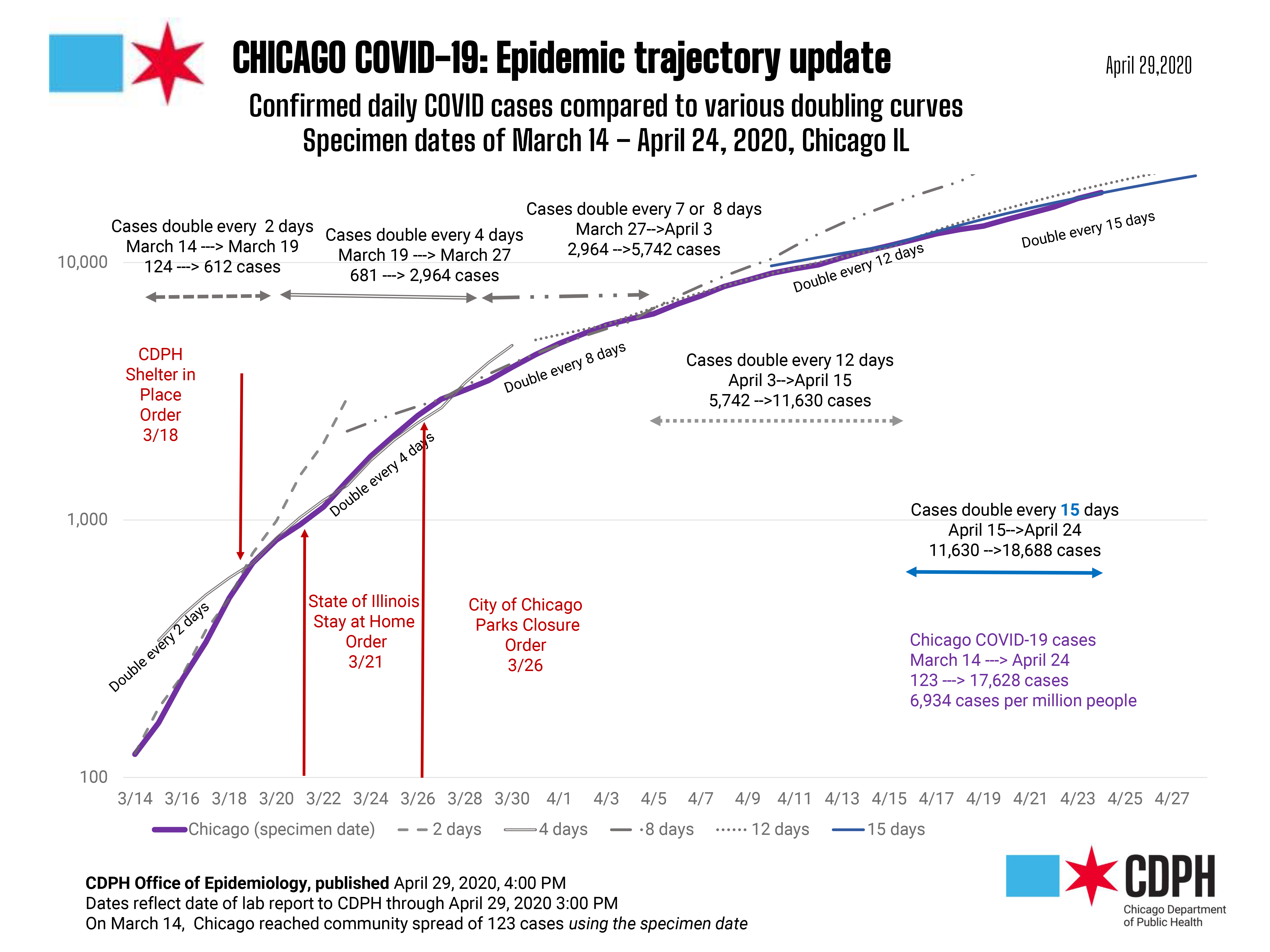Chicago COVID Epidemic Trajectory Update