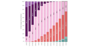 Variants and Genomic Surveillance chart thumbnail