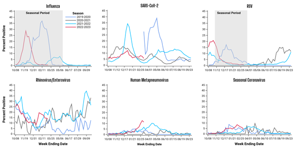 Respiratory Virus Surveillance thumbnail