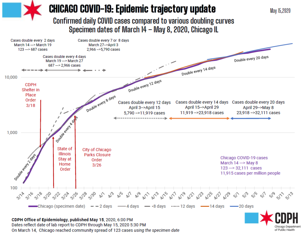 Chicago COVID Epidemic Trajectory Update