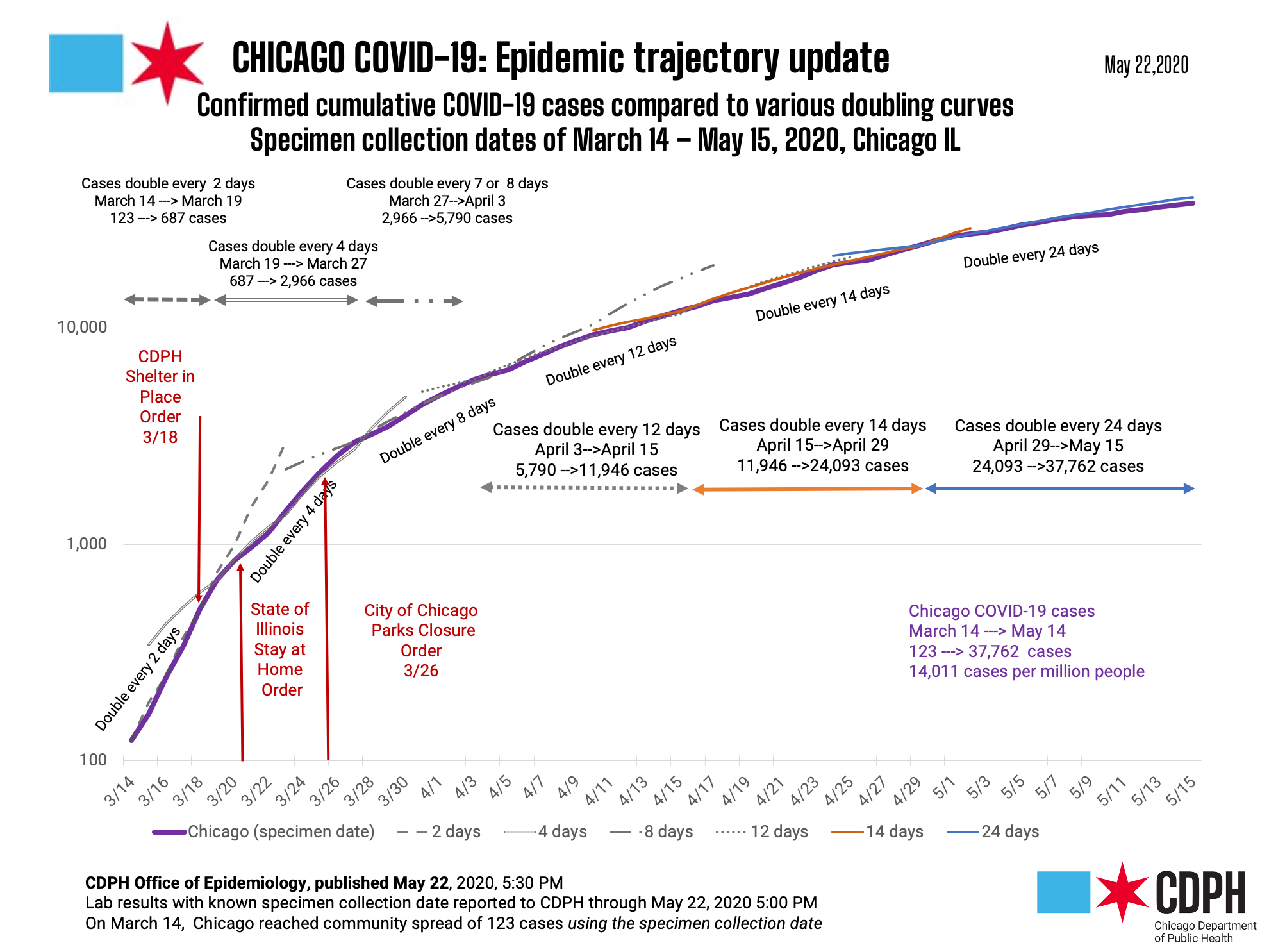 Chicago COVID Epidemic Trajectory Update