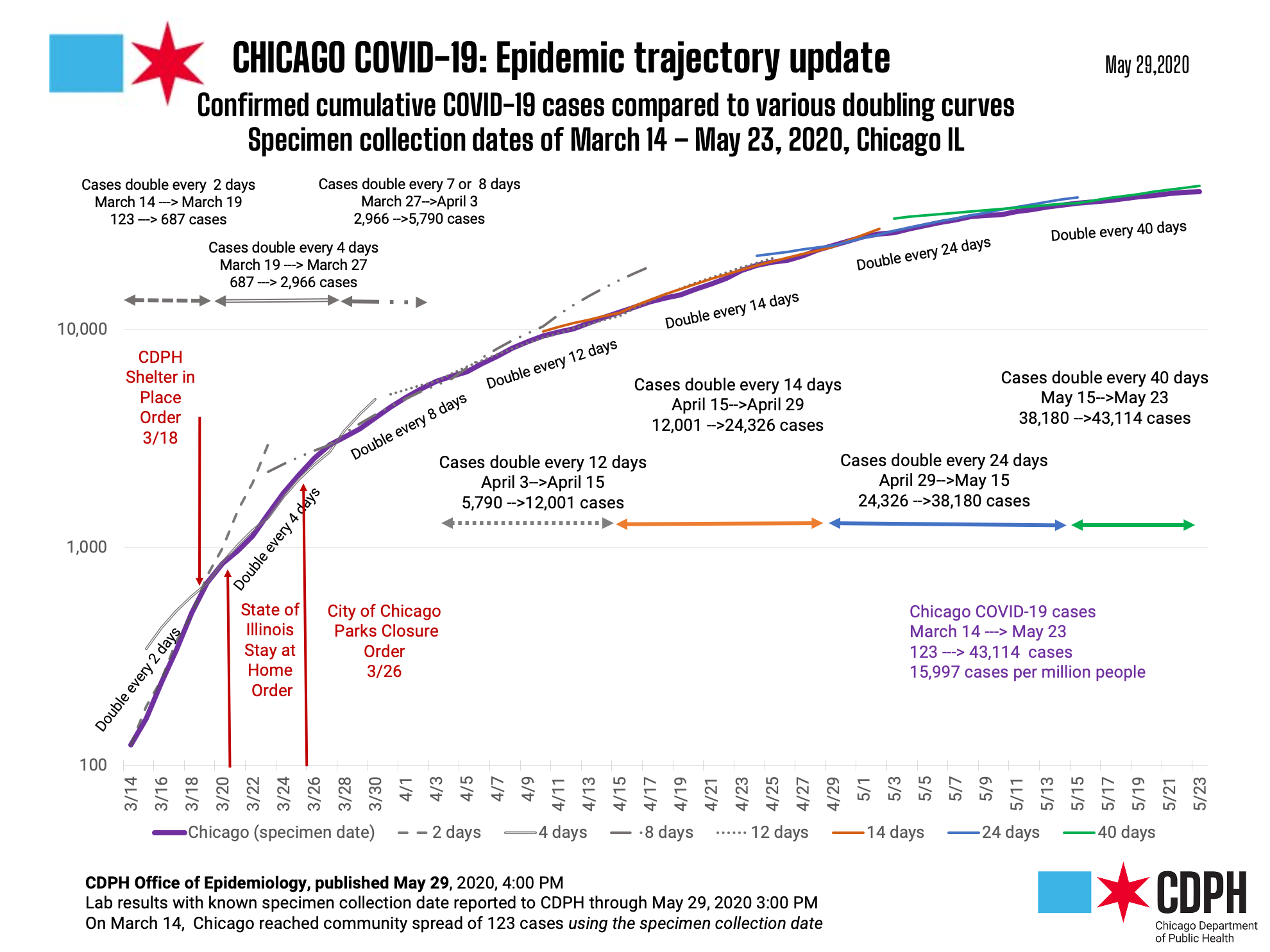 Chicago COVID Epidemic Trajectory Update