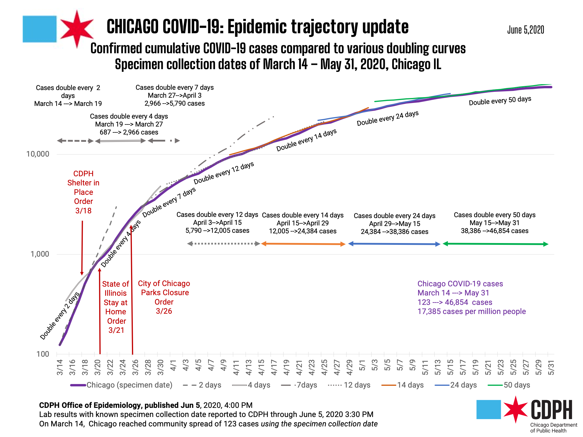 Chicago COVID Epidemic Trajectory Update