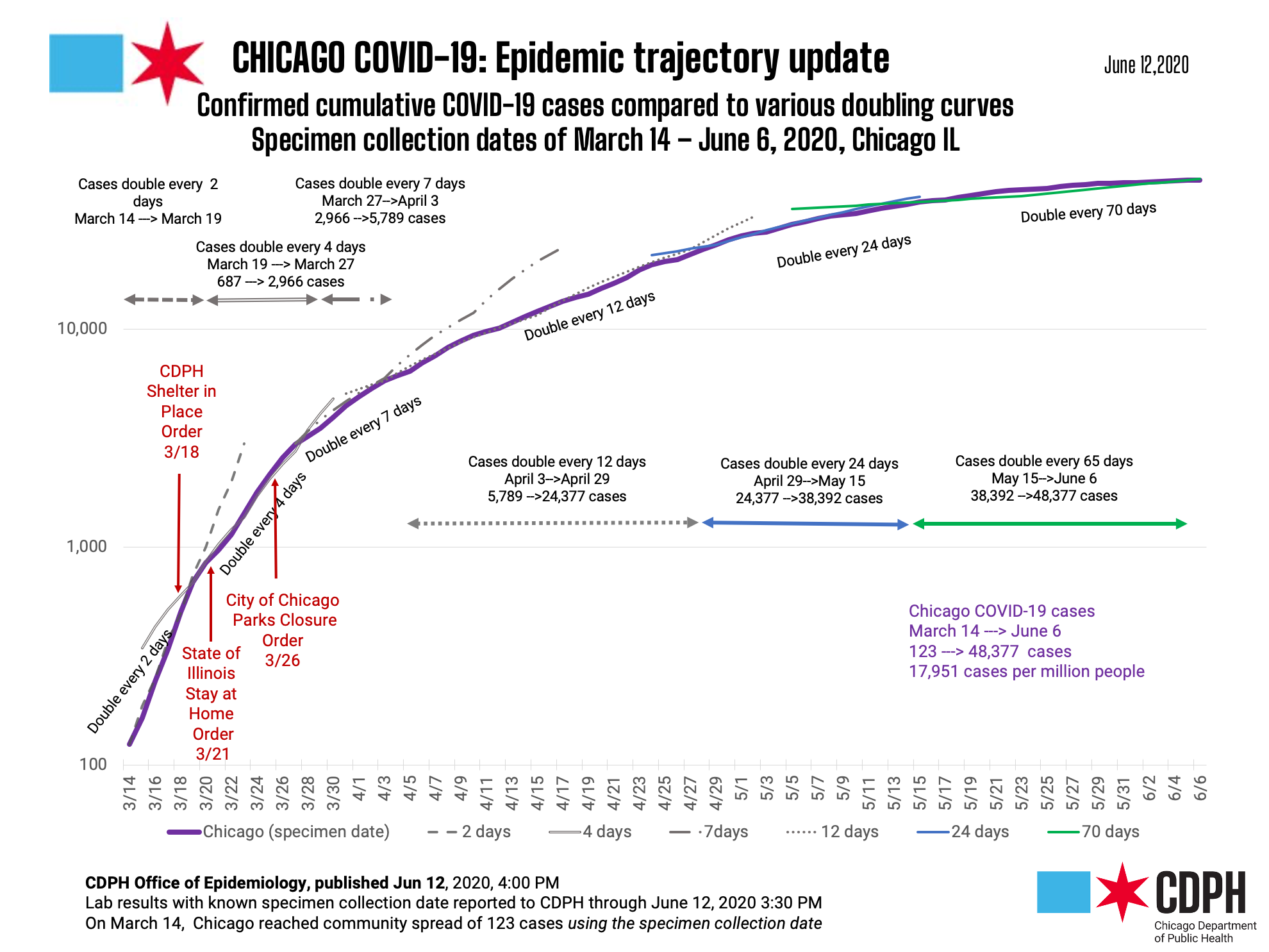 Chicago COVID Epidemic Trajectory Update