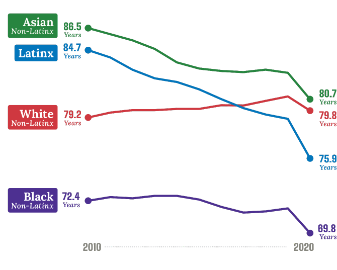 LE Gap Chart, 2010-2020